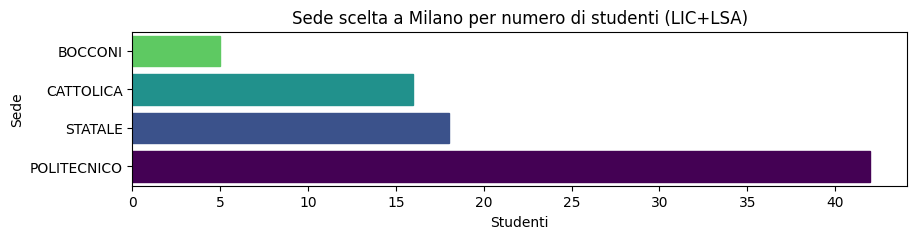 sede di Milano, dettagli università scelte   lic+lsa