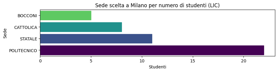sede di Milano, dettagli università scelte   liceo tradizionale