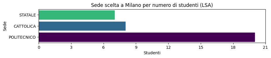sede di Milano, dettagli università scelte   liceo scienze applicate